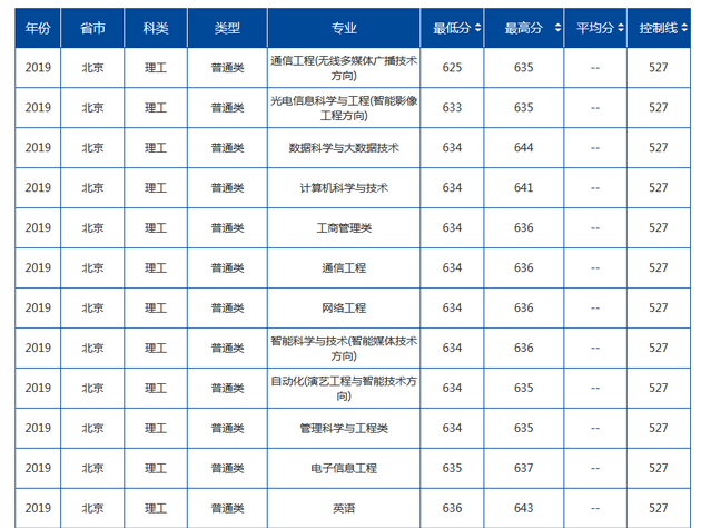 中国传媒大学2019年各地高考录取分数线