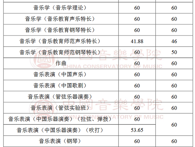 中国音乐学院2019年各地高考录取分数线