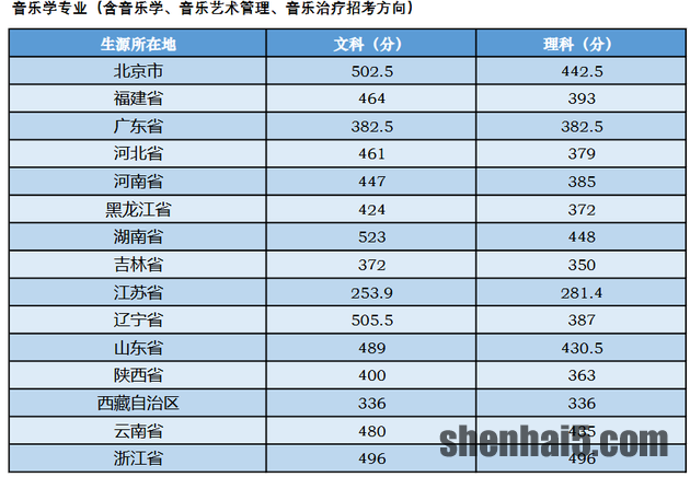 中央音乐学院2019年各地高考录取分数线