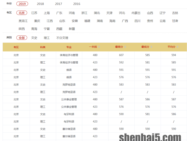 北京体育大学2019年各地高考录取分数线