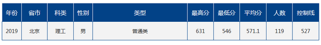 中国人民公安大学2019年各地高考录取分数线