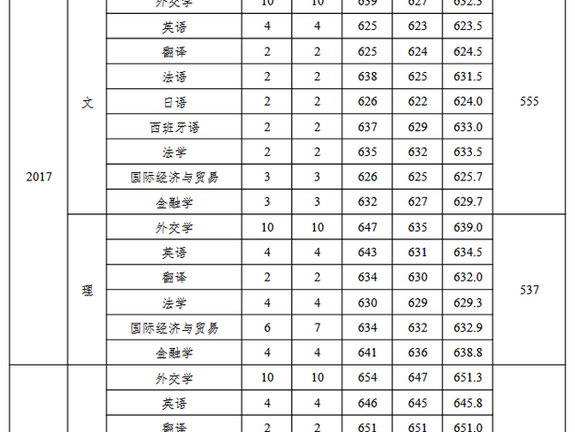 外交学院2019年各地高考录取分数线