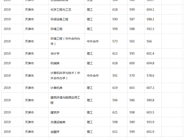 河北工业大学2019年各地高考录取分数线