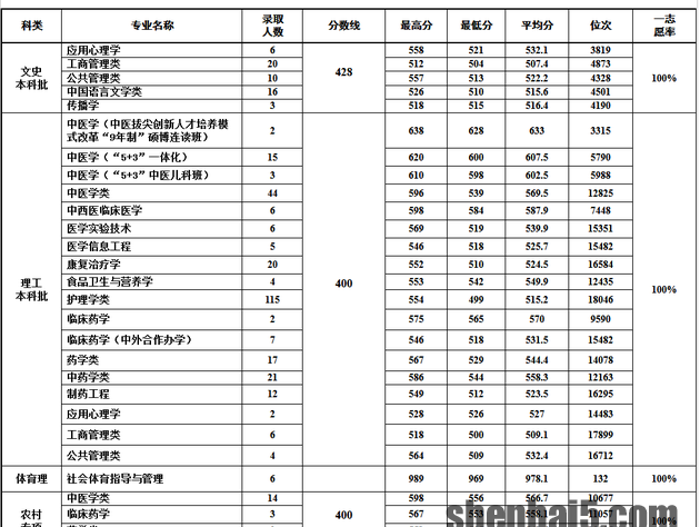 天津中医药大学2019年各地高考录取分数线