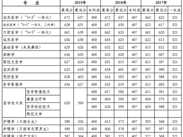 天津医科大学2019年各地高考录取分数线