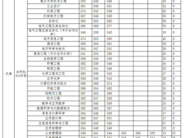 天津工业大学2019年各地高考录取分数线