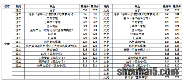 中国政法大学2019年各地高考录取分数线