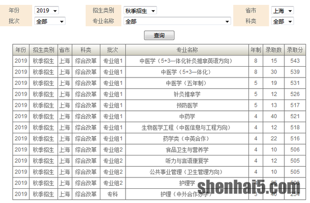 上海中医药大学2019年各地高考录取分数线