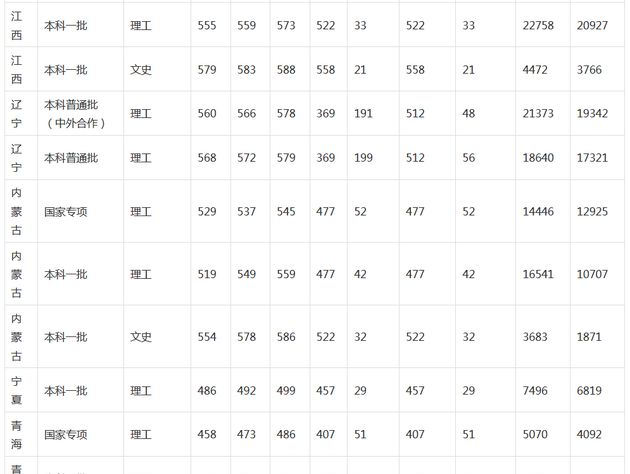 上海海洋大学2019年各地高考录取分数线