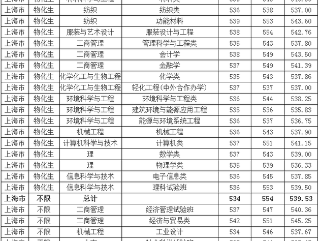 东华大学2019年各地高考录取分数线