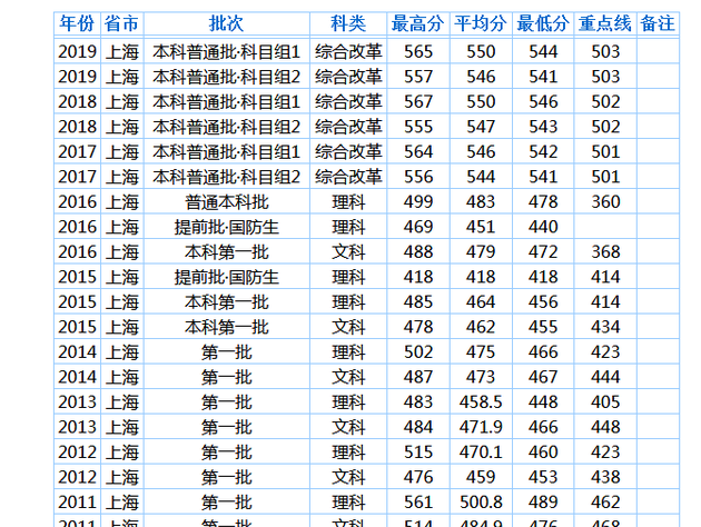 华东理工大学2019年各地高考录取分数线