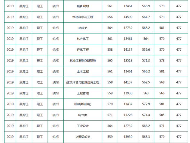 东北林业大学2019年各地高考录取分数线