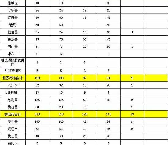 最多降20分 湖南11校招5703名公费定向师范生