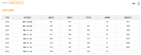 西安电子科技大学历年在天津的录取分数线