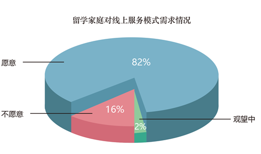 数据来源于《2020新形势下留学市场趋势变化深度观察》