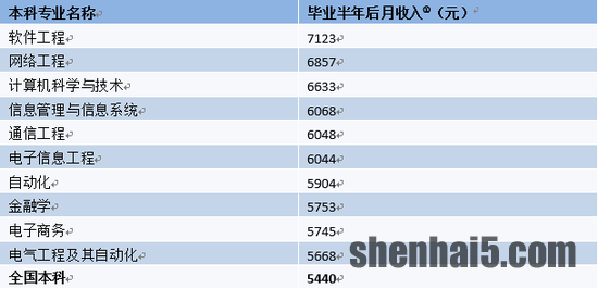 2019届毕业生毕业半年后月收入较高前10位专业