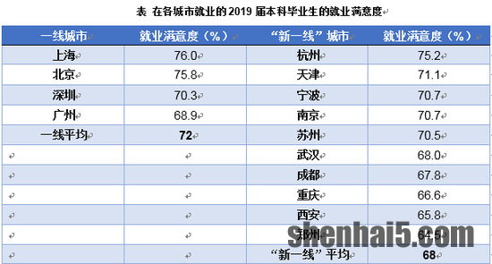 数据来源：麦可思-中国2019届大学毕业生培养质量跟踪评价。