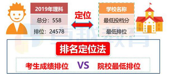 超实用！高考院校专业填报技巧分析