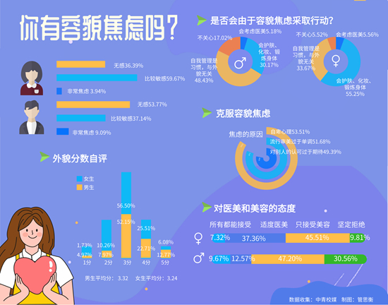 调查显示近六成大学生有容貌焦虑 女生焦虑感更强