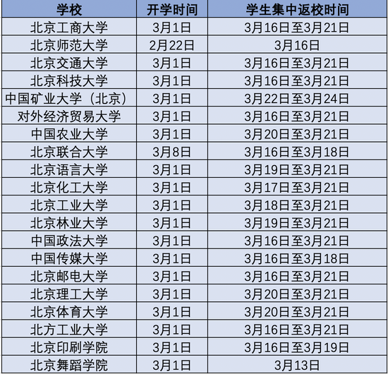 图为各高校开学时间表。